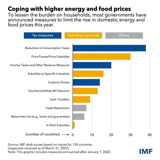 gráfico que muestra el número de países que aplican medidas para limitar el aumento de los precios de la energía y los alimentos