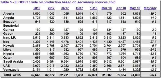 May 2018 OPEC crude output via secondary sources