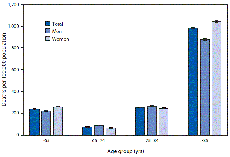 The figure is a bar chart showing death rates from stroke among persons aged ≥65 years, by sex and age group in the United States during 2018, according to the National Vital Statistics System. In 2018, the death rate from stroke was 242.7 per 100,000 persons aged ≥65 years. Persons aged ≥85 years had the highest death rate from stroke (984.3), followed by those aged 75–84 years (256.0) and those aged 65–74 years (76.8). For both men and women, the death rates increased with age. The death rate for women (261.6) was higher than that for men (219.0) for persons aged ≥65 years, but men had higher stroke death rates for the 65–74 and 75–84 age groups. Women aged ≥85 years had higher death rates than did men in this age group.