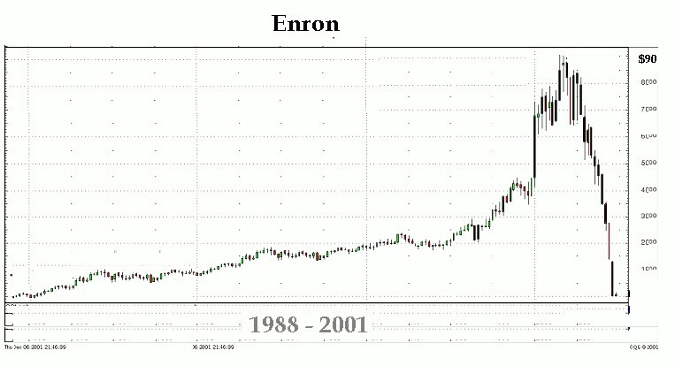 Enron: The Most Shocking Fraud In US History | StreetFins®