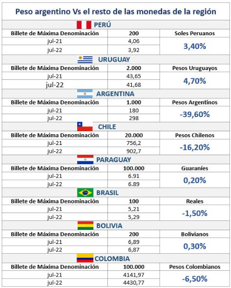 Peso argentino Vs el resto de las monedas de la región