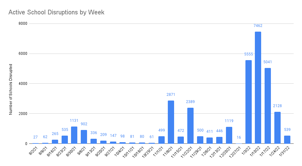 Weekly Disruptions 2-5-22
