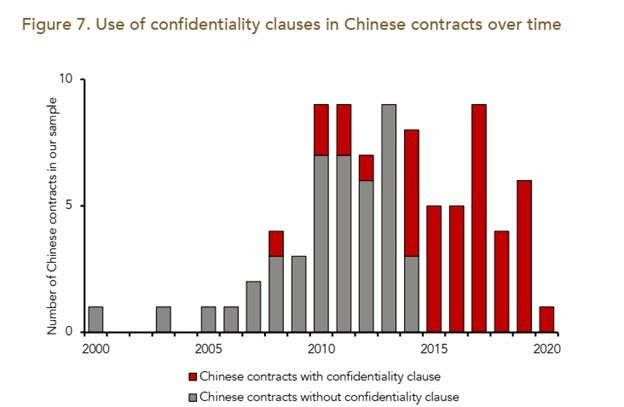 بندهای محرمانگی در قراردادهای چینی